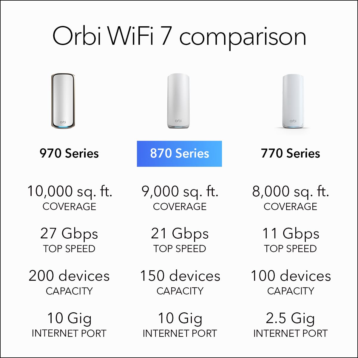 NETGEAR Orbi 870 Quad-Band